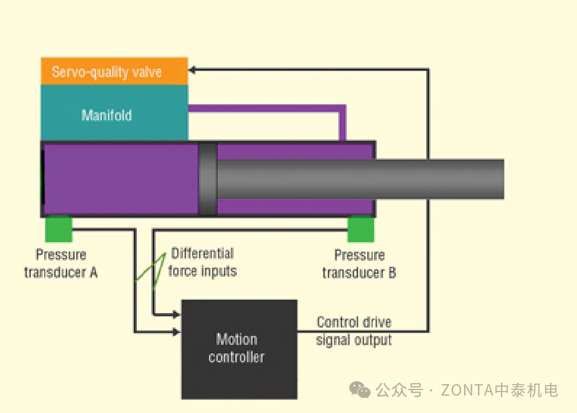 壓力傳感器：在運動控制系統(tǒng)中，用以提高精度和可靠性