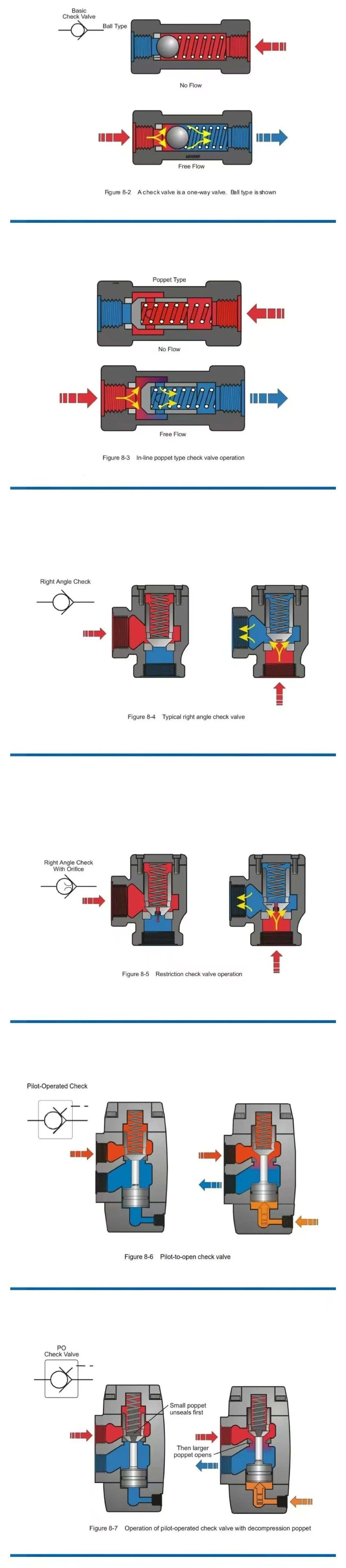 單向閥、液壓鎖、電磁（液）方向閥等原理圖片解釋